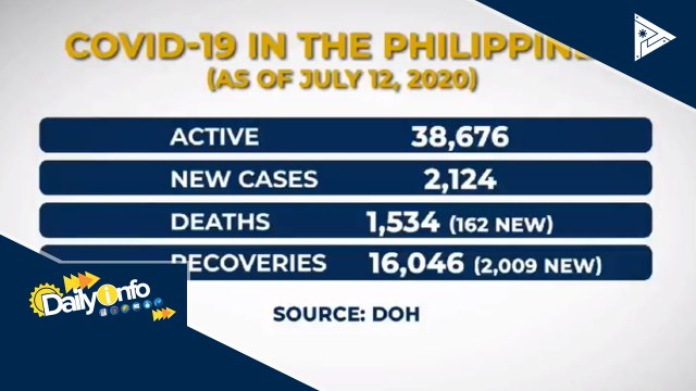 Bilang ng kaso ng CoVID-19 sa bansa, mahigit 56K na