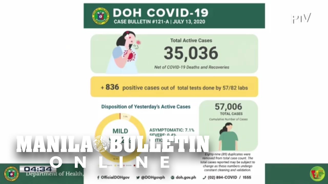 PH posts record-high 4,325 recoveries from COVID-19 in a day