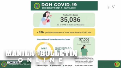 PH posts record-high 4,325 recoveries from COVID-19 in a day