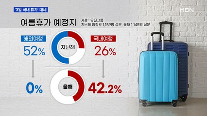 5일 해외휴가에서 3일 국내휴가로…코로나가 바꾼 여름휴가