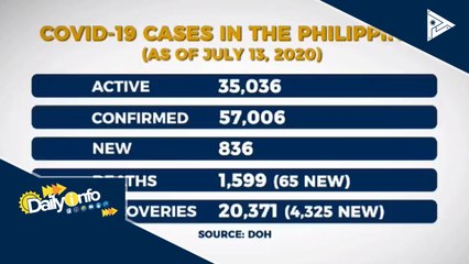 Kumpirmadong kaso ng CoVID-19 sa bansa, mahigit 57K na