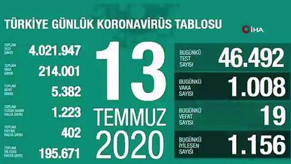 Son 24 saatte bin 19 kişiye korona virüs tanısı konuldu