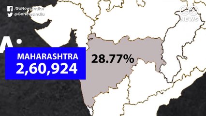 देश के केवल सात राज्यों में कोरोना के 70.72 फीसदी मामले