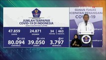 Update Corona 15 Juli: 80.094 Positif, 39.050 Sembuh, 3.797 Meninggal