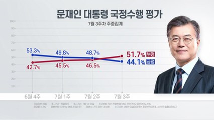 리얼미터 "국정 지지도 44.1%...조국 사태 이후 최저" / YTN