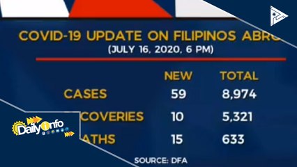 59 pang Pilipino, nahawaan ng CoVID-19 sa ibang bansa