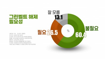 국민 10명 중 6명 "그린벨트 해제는 불필요" / YTN