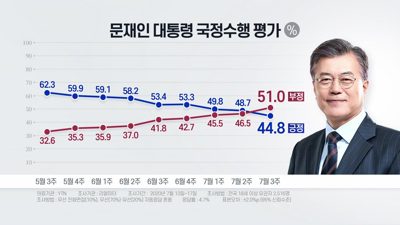 文대통령 국정평가 긍정 44.8% vs 부정 51%...18주 만에 '부정' 평가 앞...