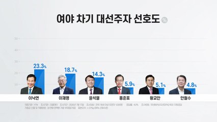 이재명, 대선후보 선호도 18.7%...1위 이낙연 맹추격 / YTN