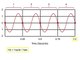 AC Voltage Circuts (Cycles, Periods, & Frequency)