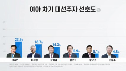 [더뉴스-더여론] 이낙연, 차기 대선 1위...이재명, 오차 범위 내 바짝 추격 / YTN