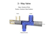 Directional Control Valves - Fluid Flow and Positions