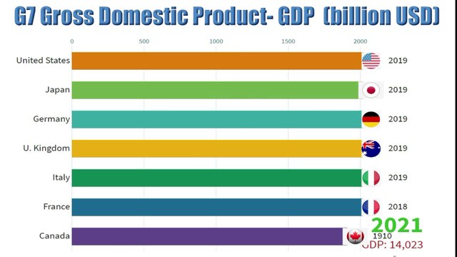 Gross Domestic Product -GDP |G7 countries|1980-2021