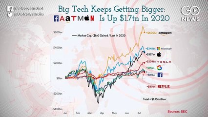 अमेरिका की सात बड़ी कंपनियों का मार्केट कैप 'बॉम्बे स्टॉक एक्सचेंज' के मार्केट कैप के बराबर