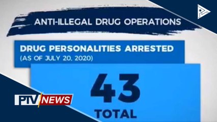 43 drug suspects, arestado sa loob ng tatlong araw
