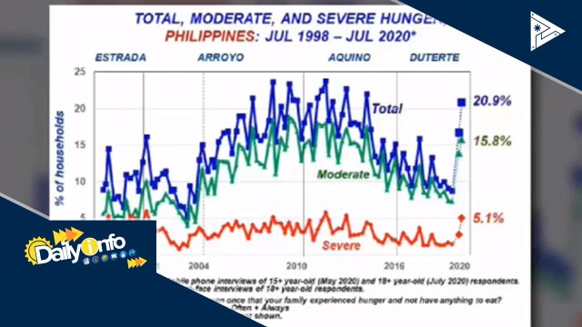 SWS: 5.2M Pilipino, nakaranas na isang beses walang makain sa nakalipas na 3 buwan