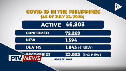Kaso ng CoVID-19 sa Pilipinas umabot nang mahigit 72K