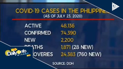 Kaso ng CoVID-19 sa bansa, pumalo na sa mahigit 74-K