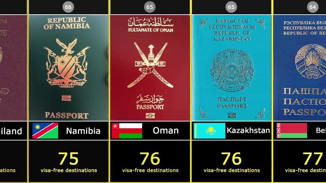 World Most Powerful Passports (2020) - 199 Countries Compared. See Your Passport Rank.
