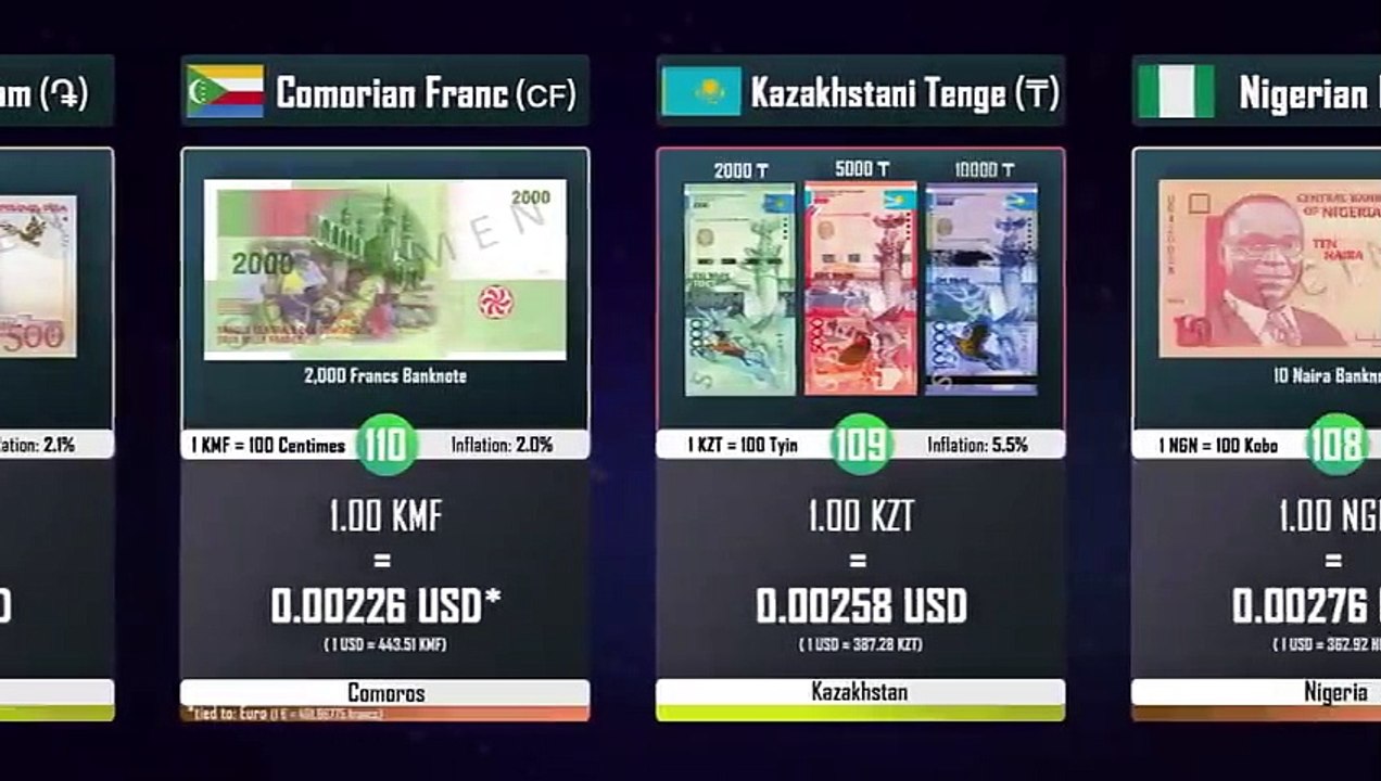 World Highest Currency (2020) - 180+ Countries compared