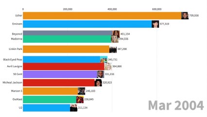 Most popular Artists (2004 -2020)