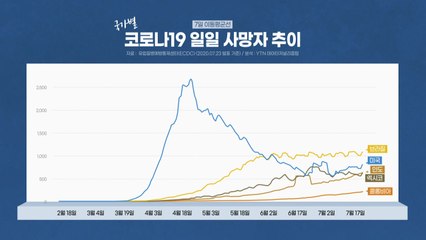 지구촌 코로나19 계속 확산세... 위험 경고등 켜진 지역은 / YTN