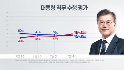 갤럽 "국정평가 역전, 부정 48%·긍정 45%"...국정 지지도 8주 연속 하락 / YTN