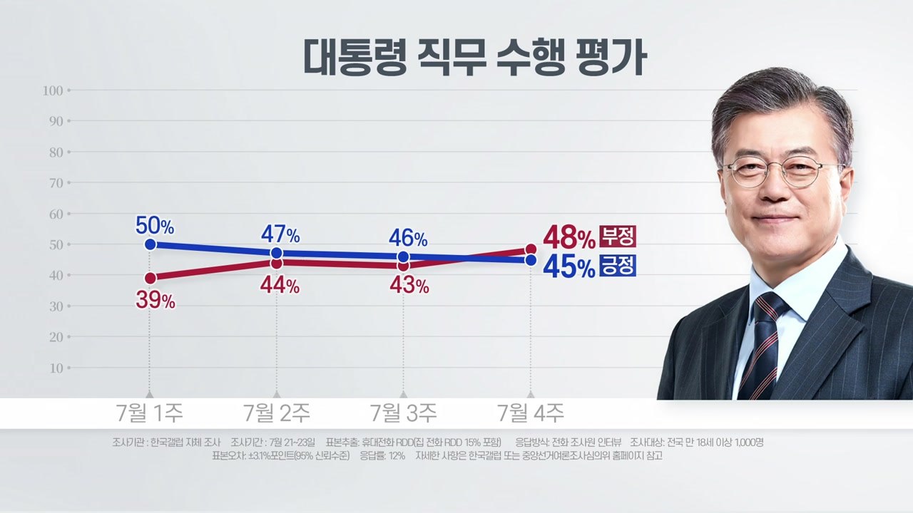 갤럽 "국정평가 역전, 부정 48%·긍정 45%"...국정 지지도 8주 연속 하락 / YTN