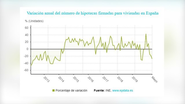 La firma de hipotecas sobre viviendas se desploma un 27,6% en mayo