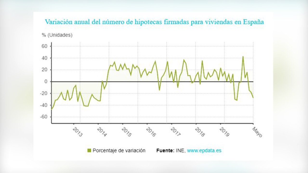 La firma de hipotecas sobre viviendas se desploma un 27,6% en mayo