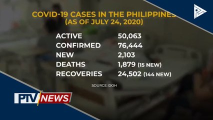 CoVID-19 cases sa PH, lampas 76,000 na