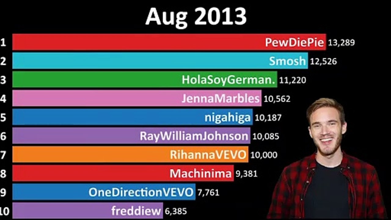 Top 10 Most Subscribed YouTube Channels (2011-2019(1080P_HD)