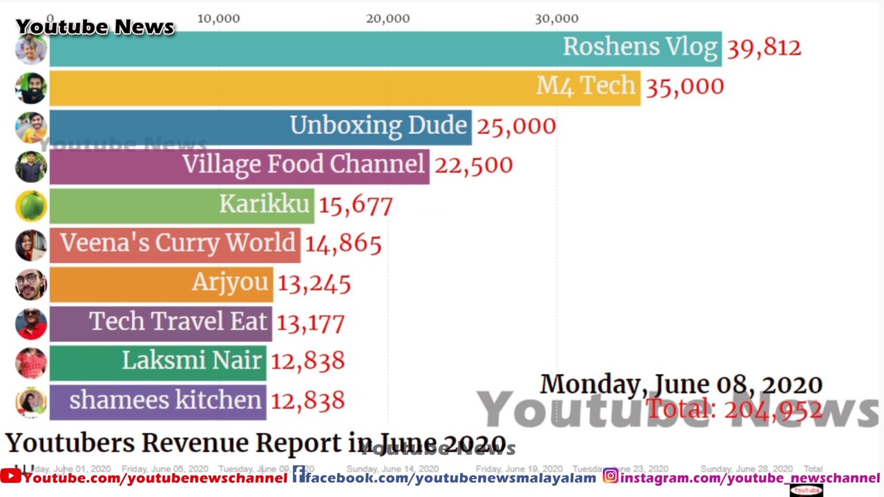 Top Highest Paid Youtubers In Kerala video Dailymotion