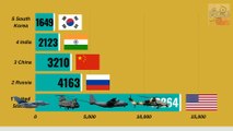 Top 10 Country with Most Number Aircraft _ Fighter, Transport, Helicopter, Bomber etc.