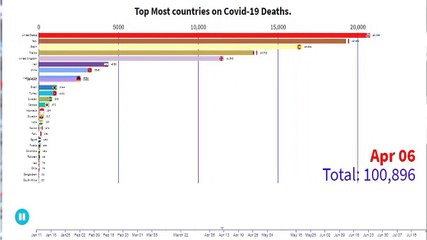 Top countries on Covid-19 Deaths.