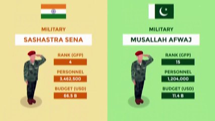 Pakistan vs  India - Country Comparison.