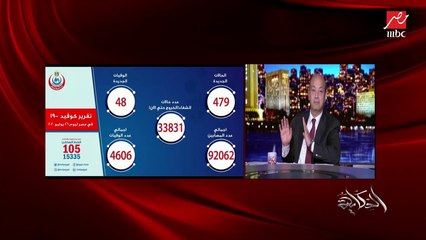 عمرو أديب يشرح أسباب انخفاض إصابات كورونا والكمامة في المقدمة