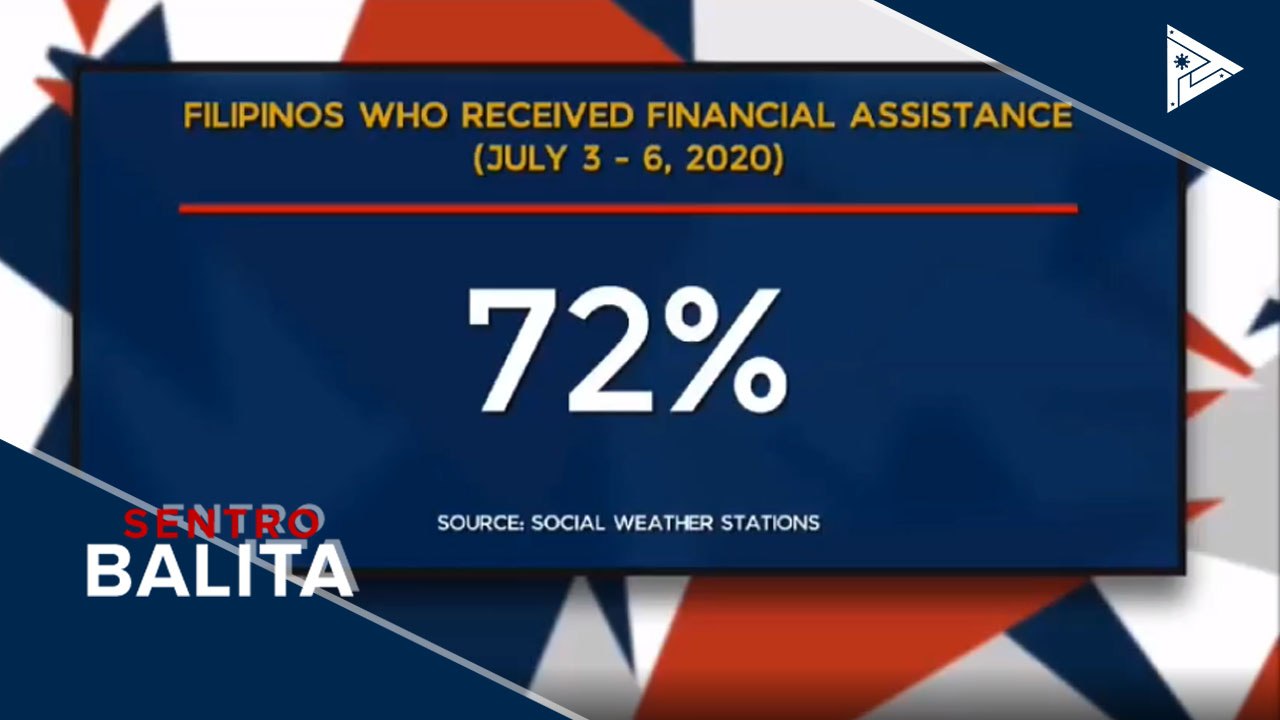SWS: 72% ng mga Pilipino, nagsabing nakatanggap sila ng tulong-pinansyal sa gitna ng CoVID-19 pandemic