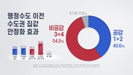 국민 절반 이상 "행정수도 이전 집값 안정화 효과 공감 안 해" / YTN