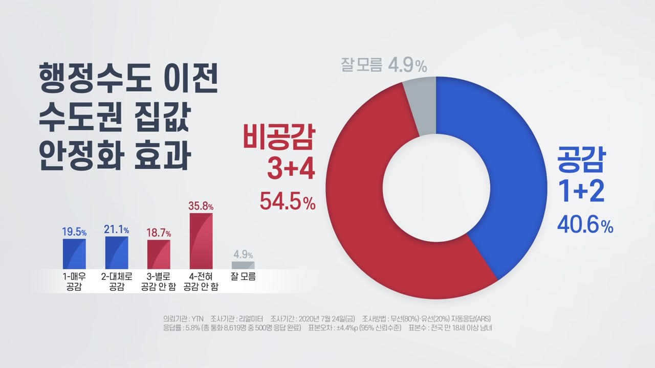 국민 절반 이상 "행정수도 이전 집값 안정화 효과 공감 안 해" / YTN
