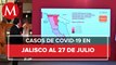 Jalisco reporta 12 mil 235 casos de covid-19; aumentan contagios en últimas tres semanas
