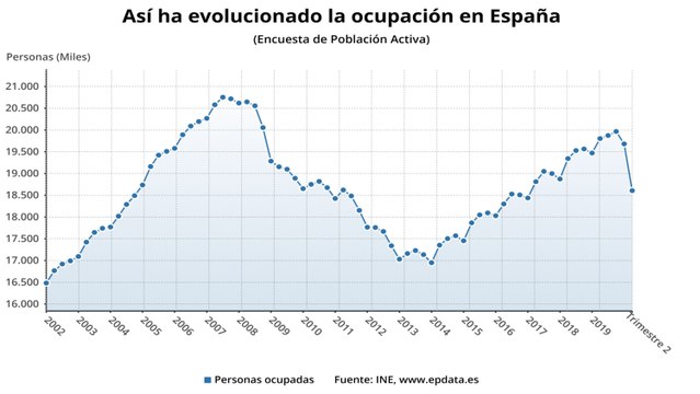 La EPA del estado de alarma: 55.000 parados más y más de un millón de empleos destruidos