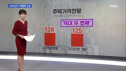 소비심리 3개월째 상승…집값 전망도 오름세