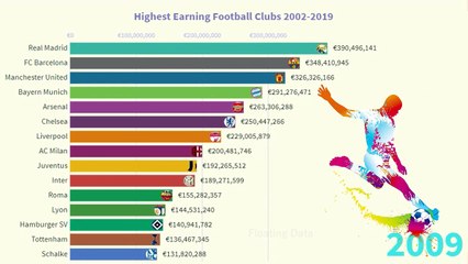 Highest Earning Football Clubs !! 2002-2020 Floating Data  Football Soccer