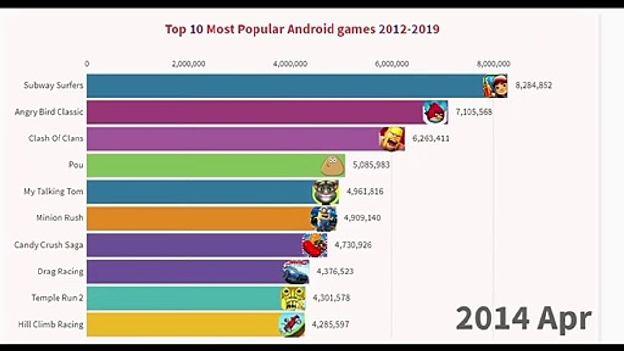 Top Most popular Android games from 2012 to 2020 !! Floating Data  floatingdata