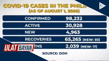 Kaso ng CoVID-19 sa bansa, nasa 98,232 na