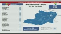 Venezuela reporta 869 nuevos casos de COVID-19