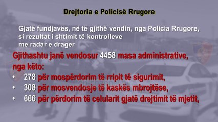 Top News - Shkeljet në qarkullim/ Vendosen 4458 gjoba, hiqen 159 leje