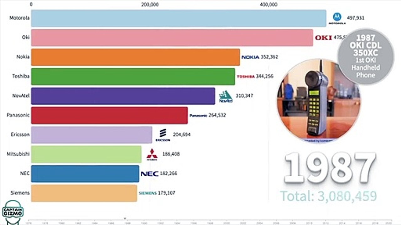 Most  Popular  Cell  Phone  Brands  Ever  1977  -  2020(720p).