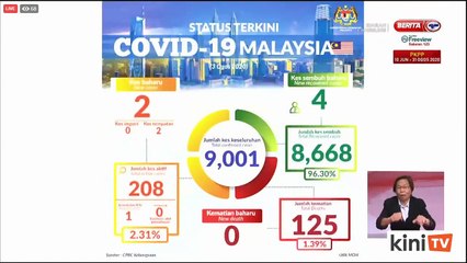 Covid-19- Dua kes baru warga tempatan